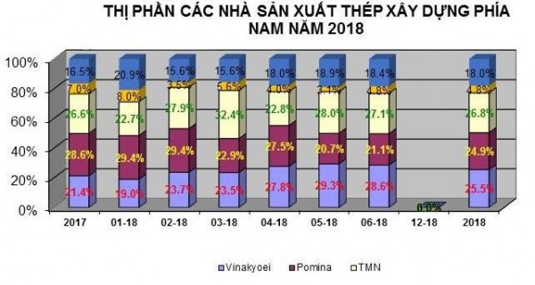 Thép miền Nam – VNSTEEL: Chất lượng là sống còn