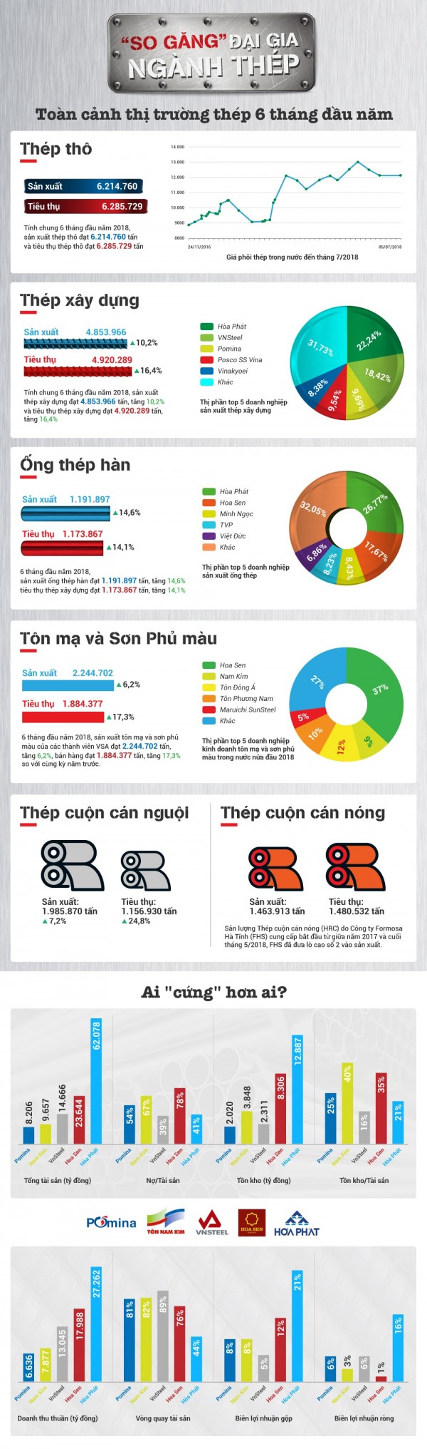 So găng đại gia ngành thép: Ai 