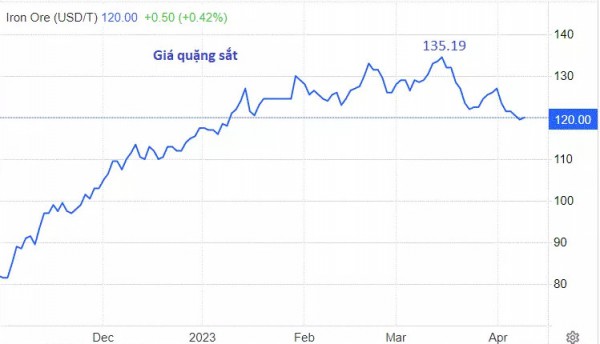Thị trường thép đã quá kì vọng vào thép trung quốc