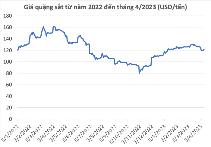 Giá thép và quặng sắt liên tục trượt dốc, thị trường trông chờ về sự phục hồi nhu cầu của Trung Quốc